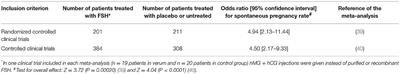 Clinical Use of FSH in Male Infertility